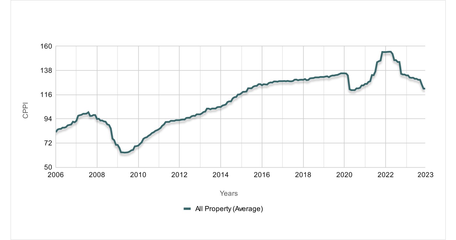 2024 CRE Market Outlook Commercial Real Estate Insights CrowdStreet   Figure 14 (2) 